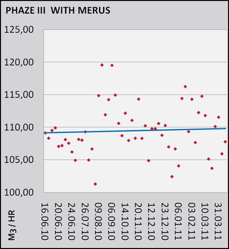 Flow Rate with Merus