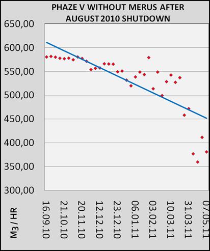 Flow Rate without Merus