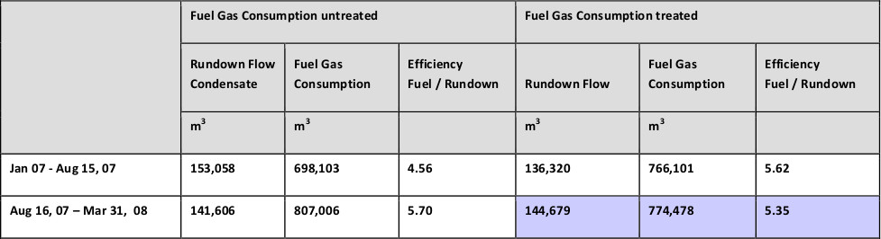 Consumo de combustible y gas