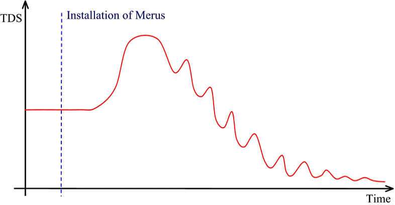 TDS_Open Cycle TDS in an open cycle
