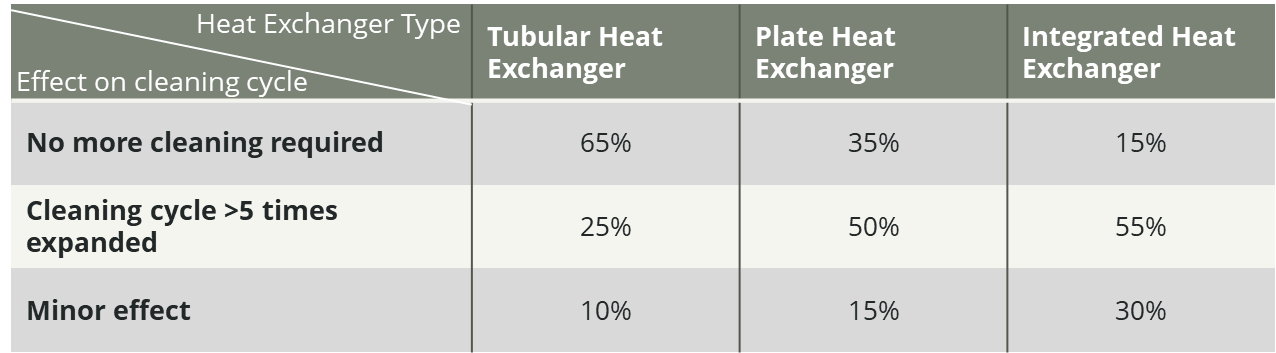 Heat Exchanger Cleaning Cycle